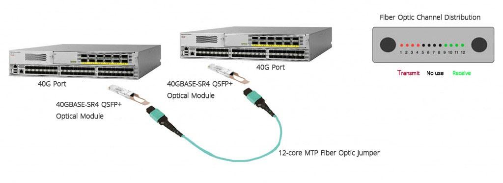 Solution to 40G optical module interconnection